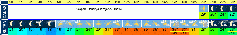 vrijeme