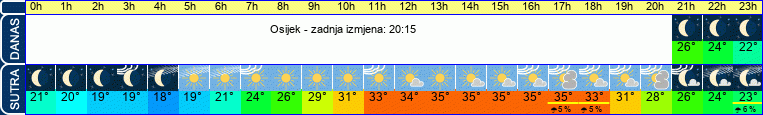 vrijeme