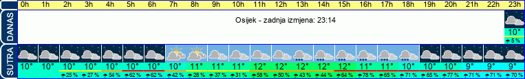 vrijeme