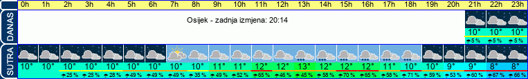 vrijeme