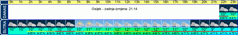 vrijeme