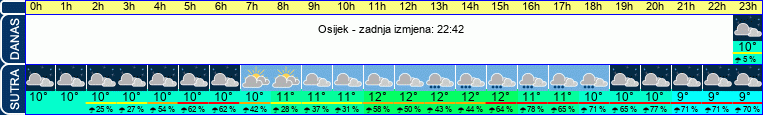 vrijeme