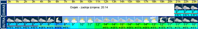 vrijeme