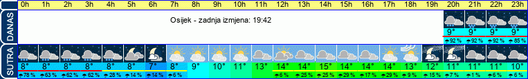 vrijeme