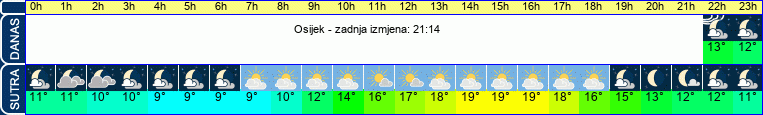vrijeme