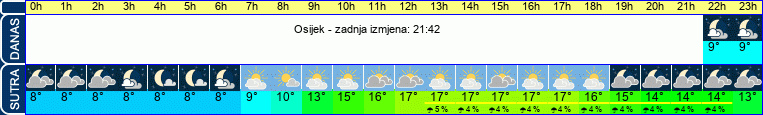 vrijeme