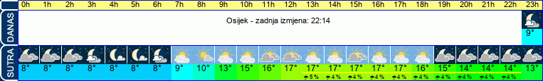 vrijeme