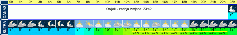 vrijeme