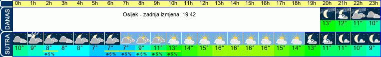 vrijeme