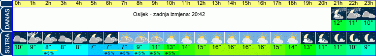 vrijeme