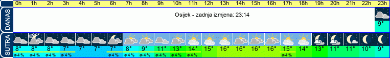 vrijeme
