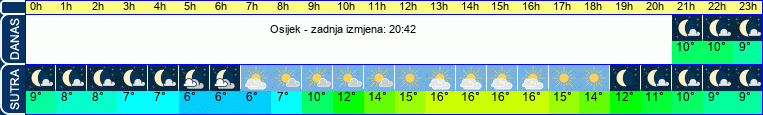 vrijeme