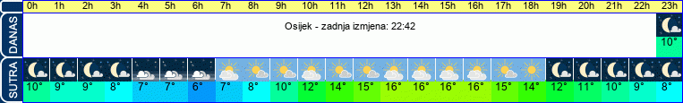 vrijeme