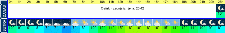 vrijeme
