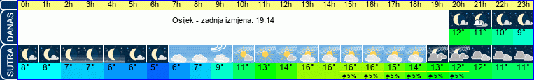 vrijeme