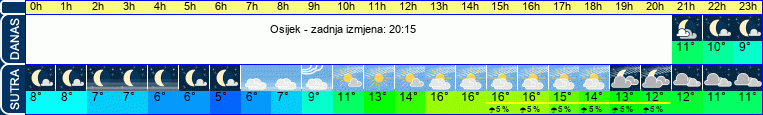 vrijeme
