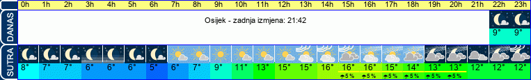 vrijeme