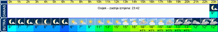 vrijeme