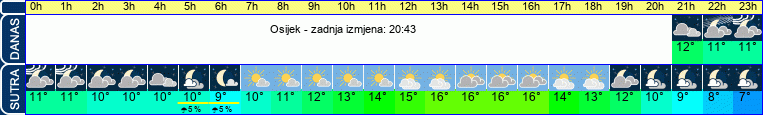 vrijeme