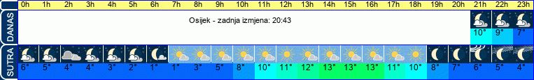vrijeme