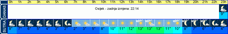 vrijeme