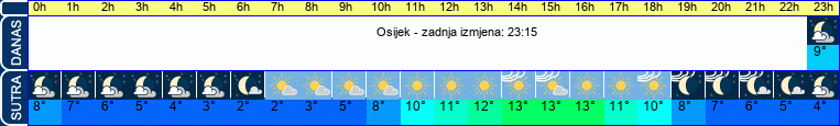 vrijeme
