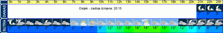 vrijeme