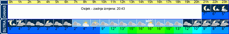 vrijeme