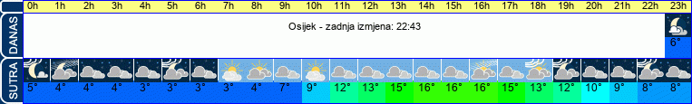 vrijeme