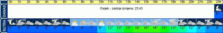 vrijeme