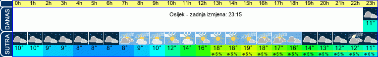 vrijeme
