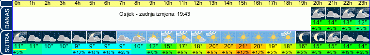 vrijeme