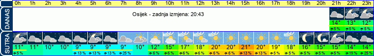 vrijeme