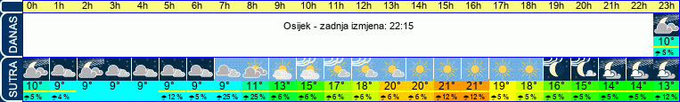 vrijeme
