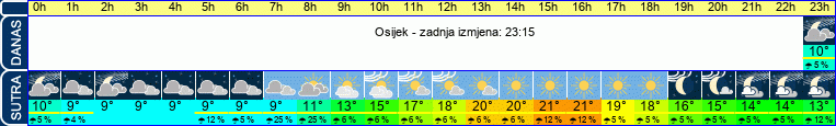 vrijeme