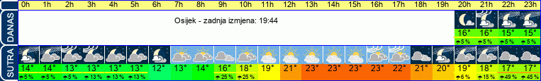 vrijeme