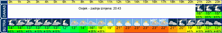 vrijeme