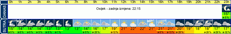 vrijeme