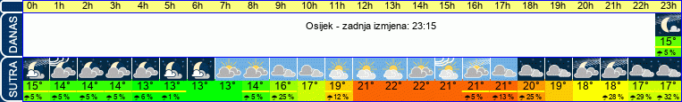 vrijeme