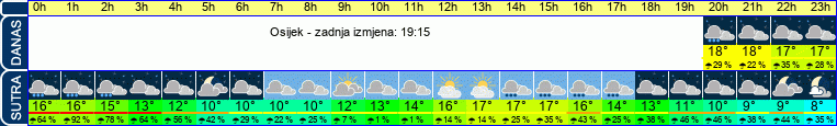 vrijeme