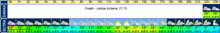 vrijeme
