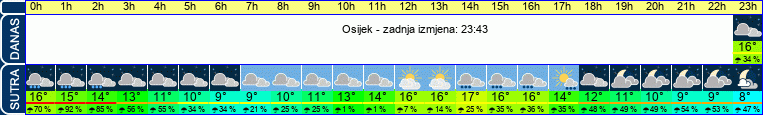 vrijeme