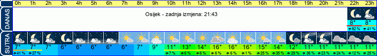 vrijeme