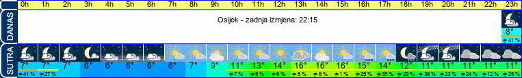 vrijeme