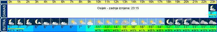 vrijeme