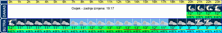 vrijeme