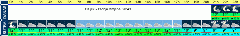 vrijeme