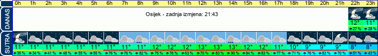 vrijeme