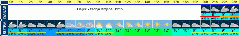 vrijeme