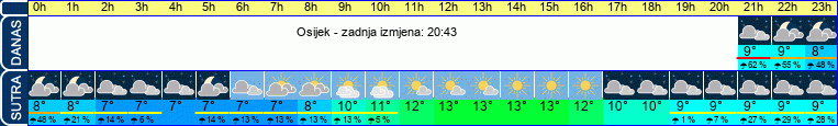 vrijeme